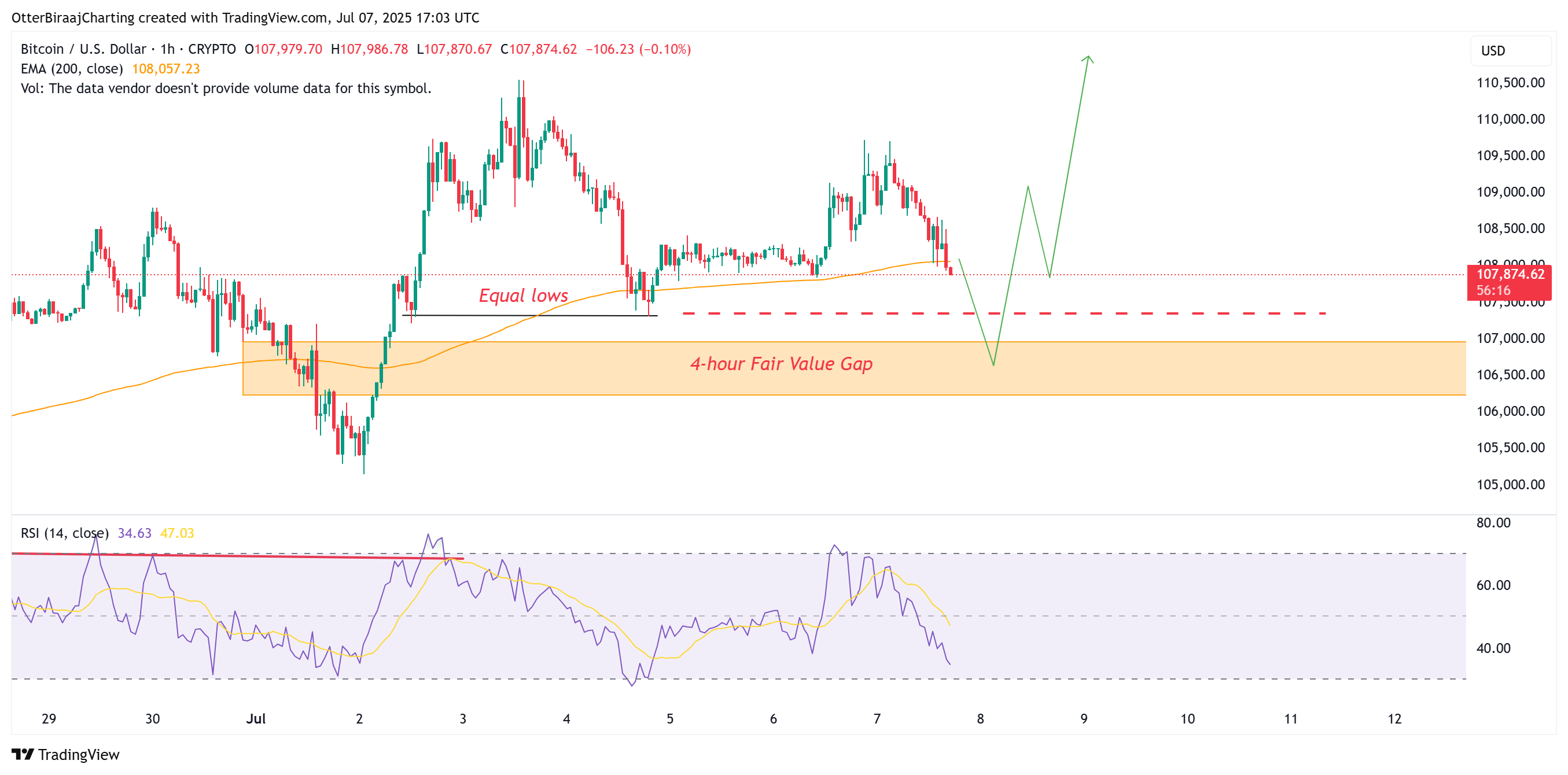 比特币（BTC）期货看涨信号强烈：112,000美元目标价即将突破？