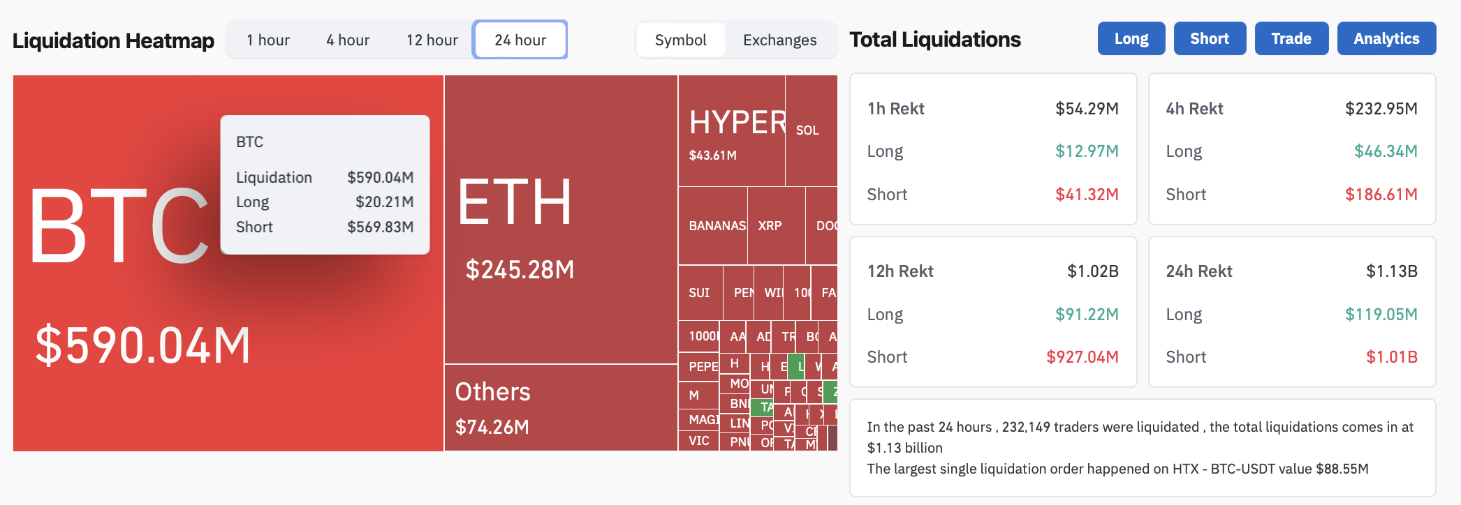 "比特币(BTC)飙升10亿美元空头爆仓 看跌者难以置信的加密市场逆转"