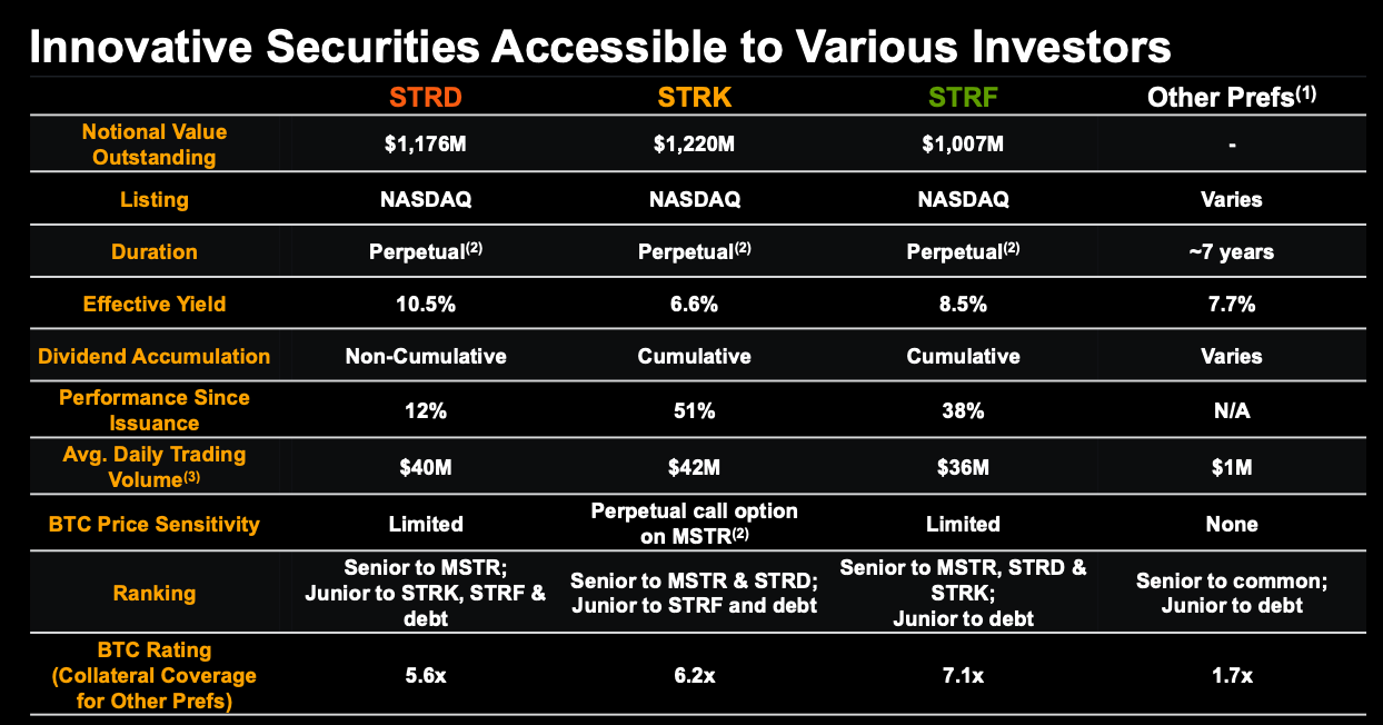 MicroStrategy Skips Bitcoin (BTC) Purchases Last Week, Reports B Q2 Unrealized Gains and Unveils .2B New Funding Plan