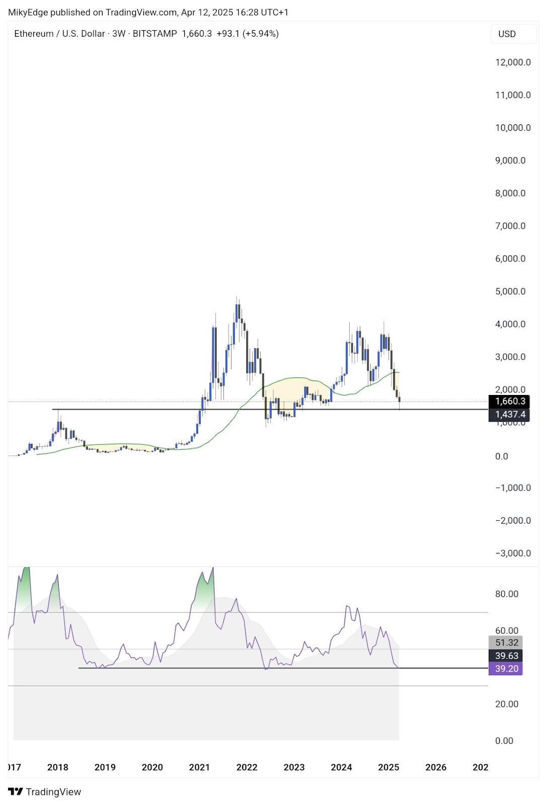 以太坊（ETH）价格突破3500美元：RSI指标显示买入信号，未来目标价或达10000美元