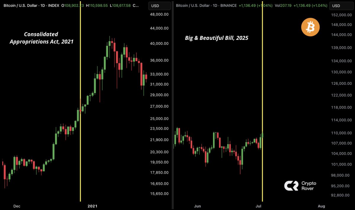 特朗普"大而美法案"或推动比特币(BTC)价格在短期内飙升至15万美元