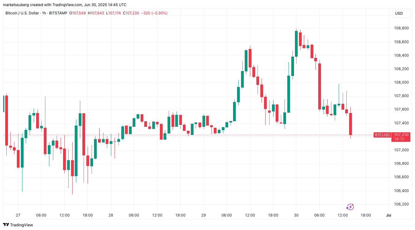比特币（BTC）或将面临"残酷"空头挤压，卖方死守108,000美元关键价位