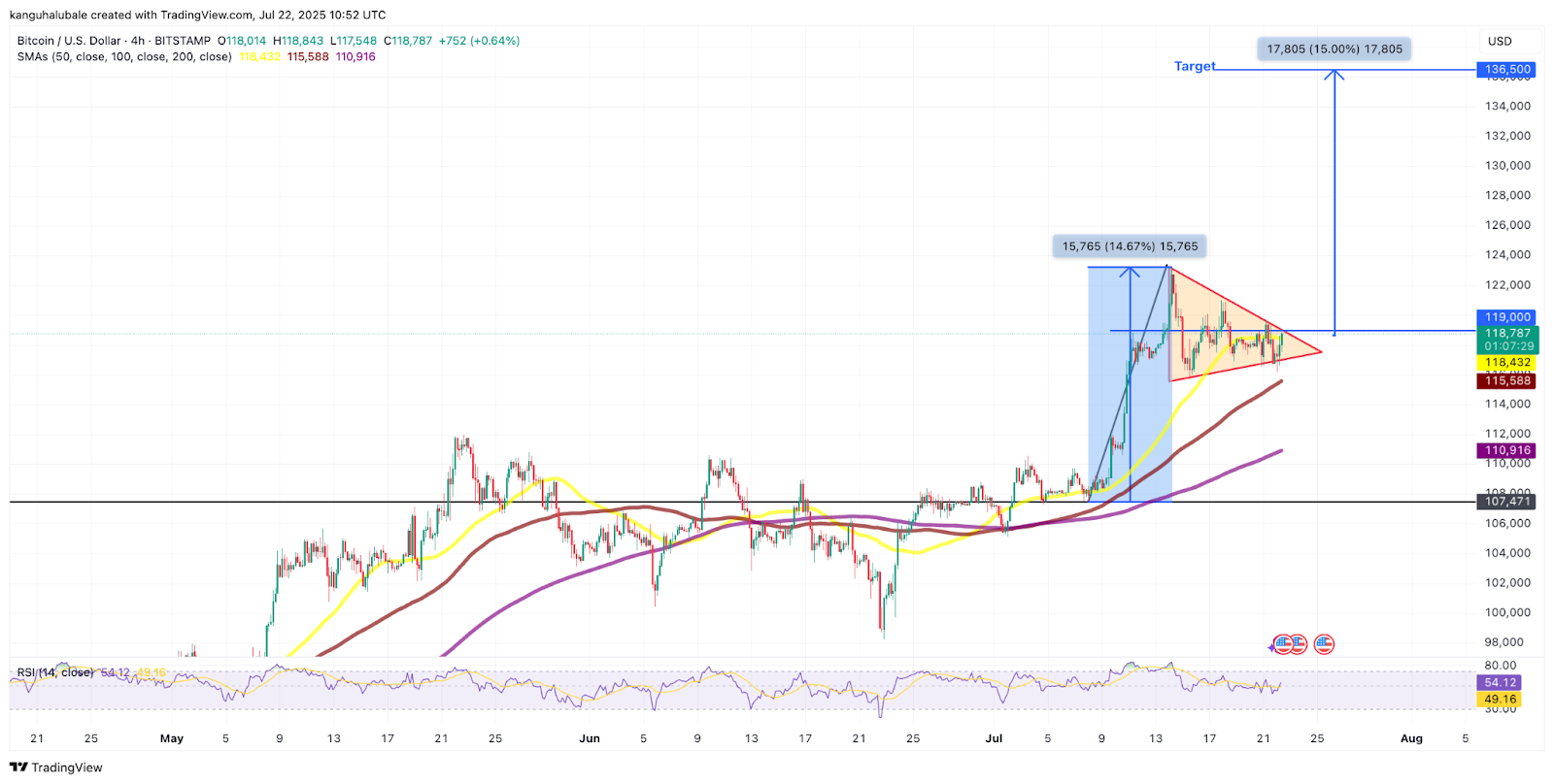 比特币(BTC)价格预测：14万美元暴涨行情即将进入最疯狂阶段