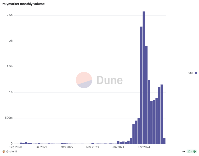 Polymarket预测市场数据显示：2025年比特币触及12万美元概率达75%，相关预测交易量激增30%