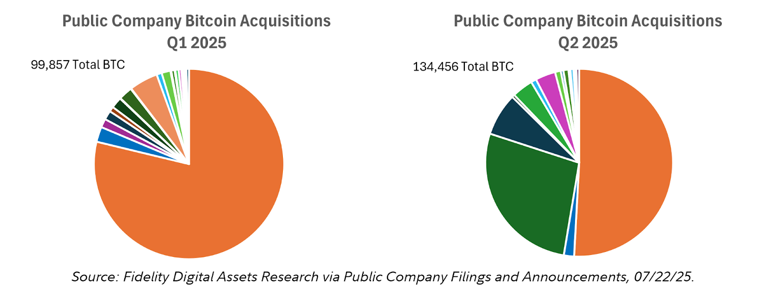 35家巨头企业持有超1000枚比特币(BTC) - 企业级加密资产配置热潮来袭