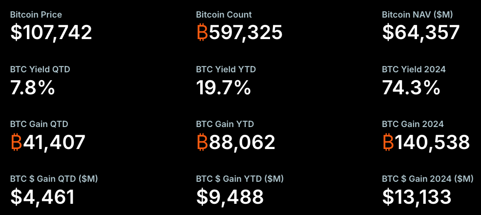 "Strategy增持5.31亿美元比特币(BTC)推动市场情绪高涨 价格突破10.7万美元"