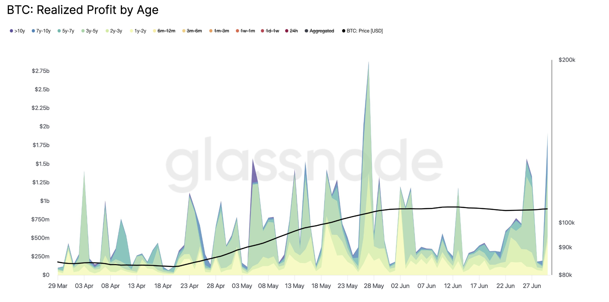 比特币(BTC)分析师:市场迅速消化抛售压力 7月牛市行情蓄势待发