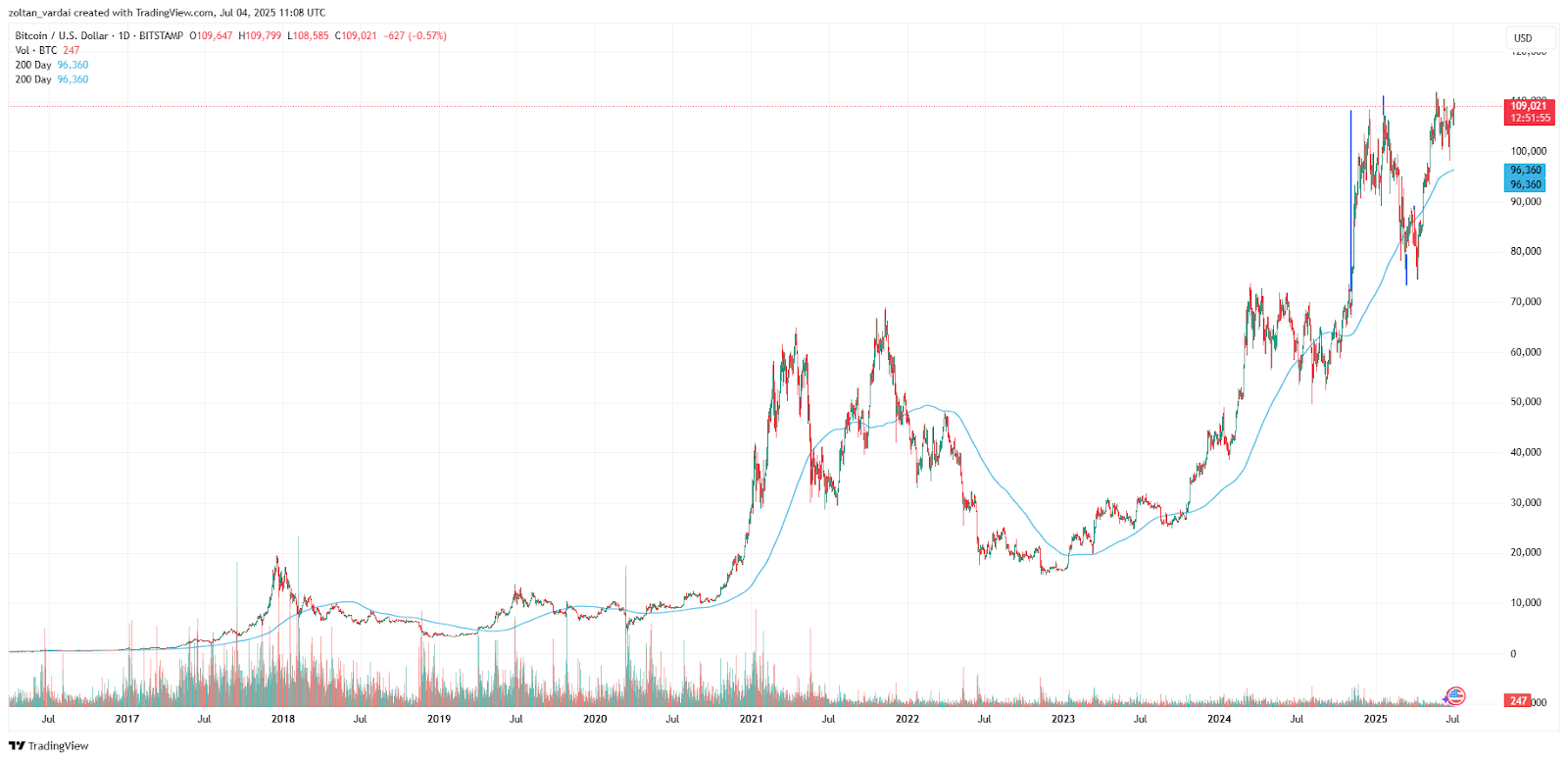 14年后比特币(BTC)巨鲸苏醒：数十亿美元持仓引发市场关注