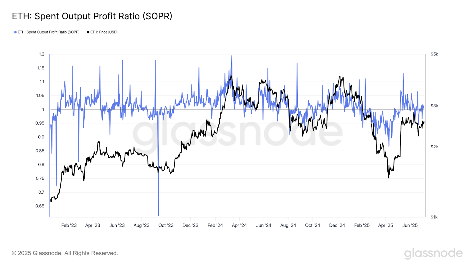 以太坊（ETH）价格或将突破5000美元：4个关键上涨信号分析
