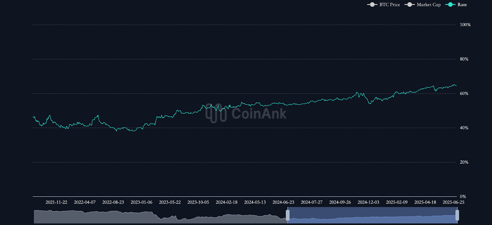加密交易所现货交易量跌至9个月最低点 机构与散户投资行为分化明显