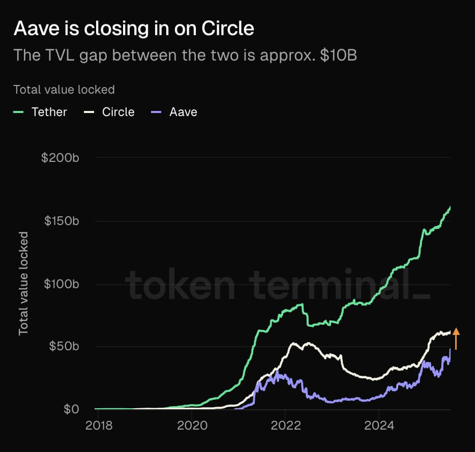 Aave净存款达500亿美元 规模跻身美国银行前50强