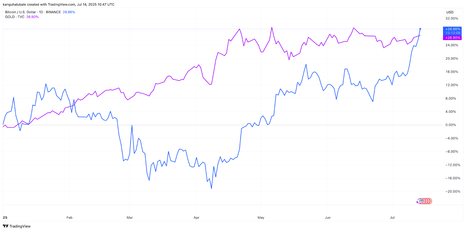 2025年比特币(BTC)价格预测：涨幅将超越黄金 展现强劲上涨势头