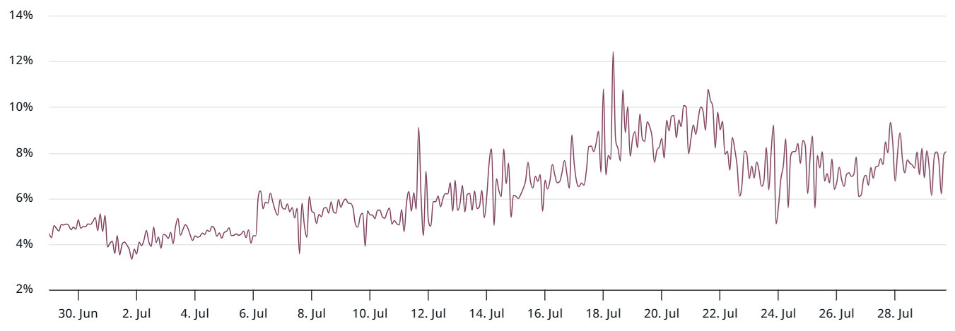 瑞波币（XRP）未平仓合约骤降24亿美元：价格或将面临大幅下跌？