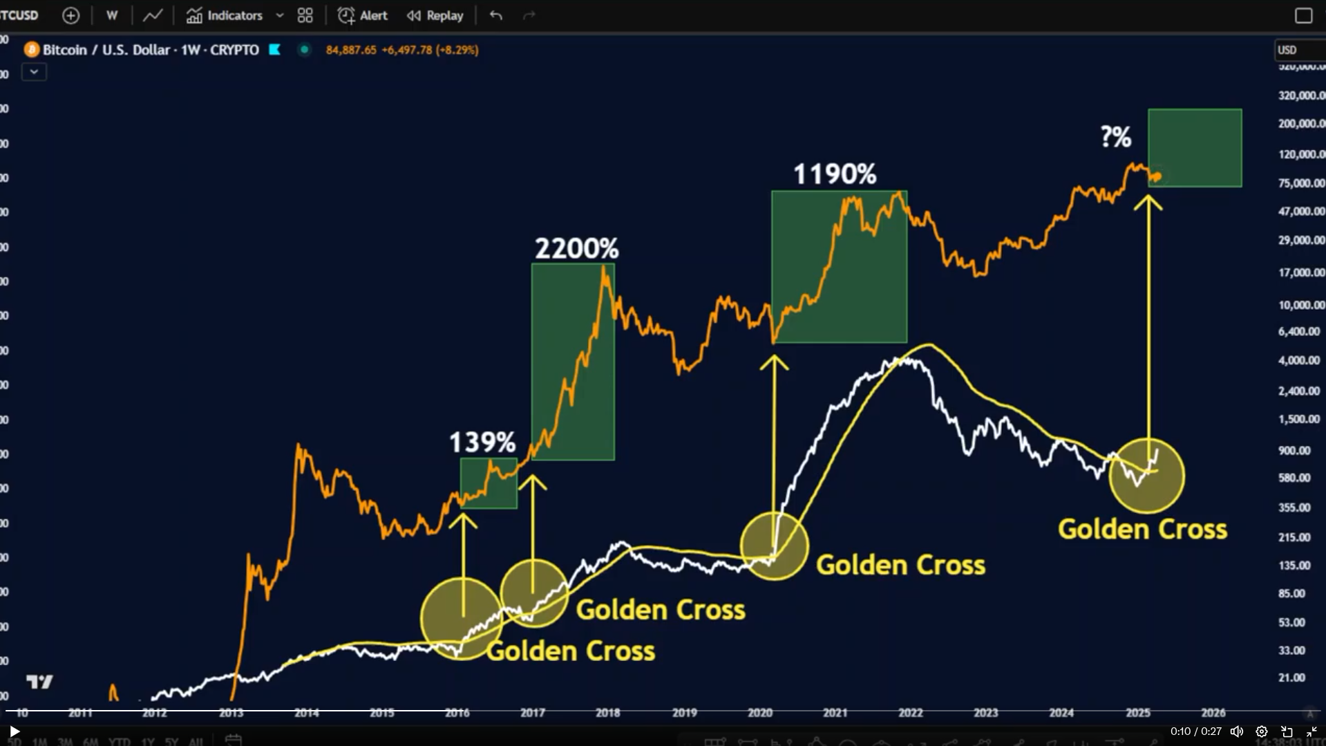 比特币（BTC）黄金交叉再现：历史性信号预示2000%涨幅行情或将重演