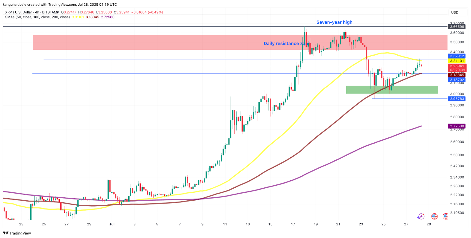 XRP价格预测：分析师称4美元目标在望 最盈利阶段或已开启