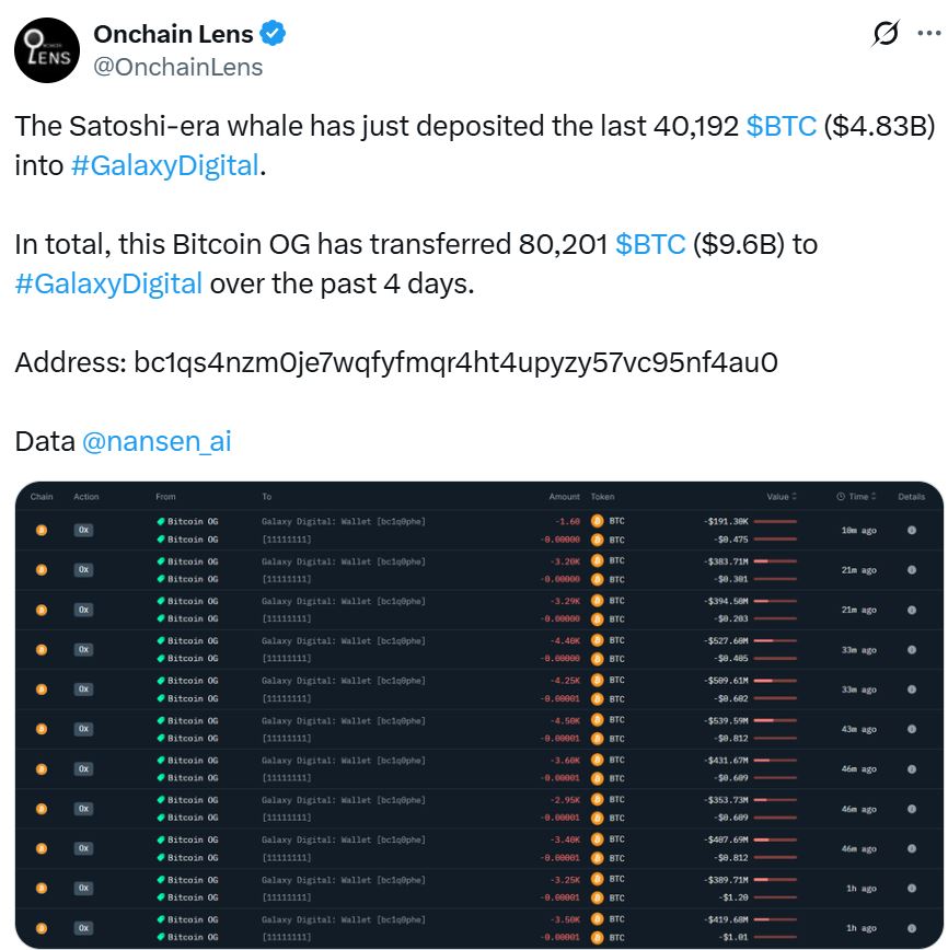 中本聪时代比特币巨鲸转移4万枚BTC至Galaxy Digital 引发市场关注
