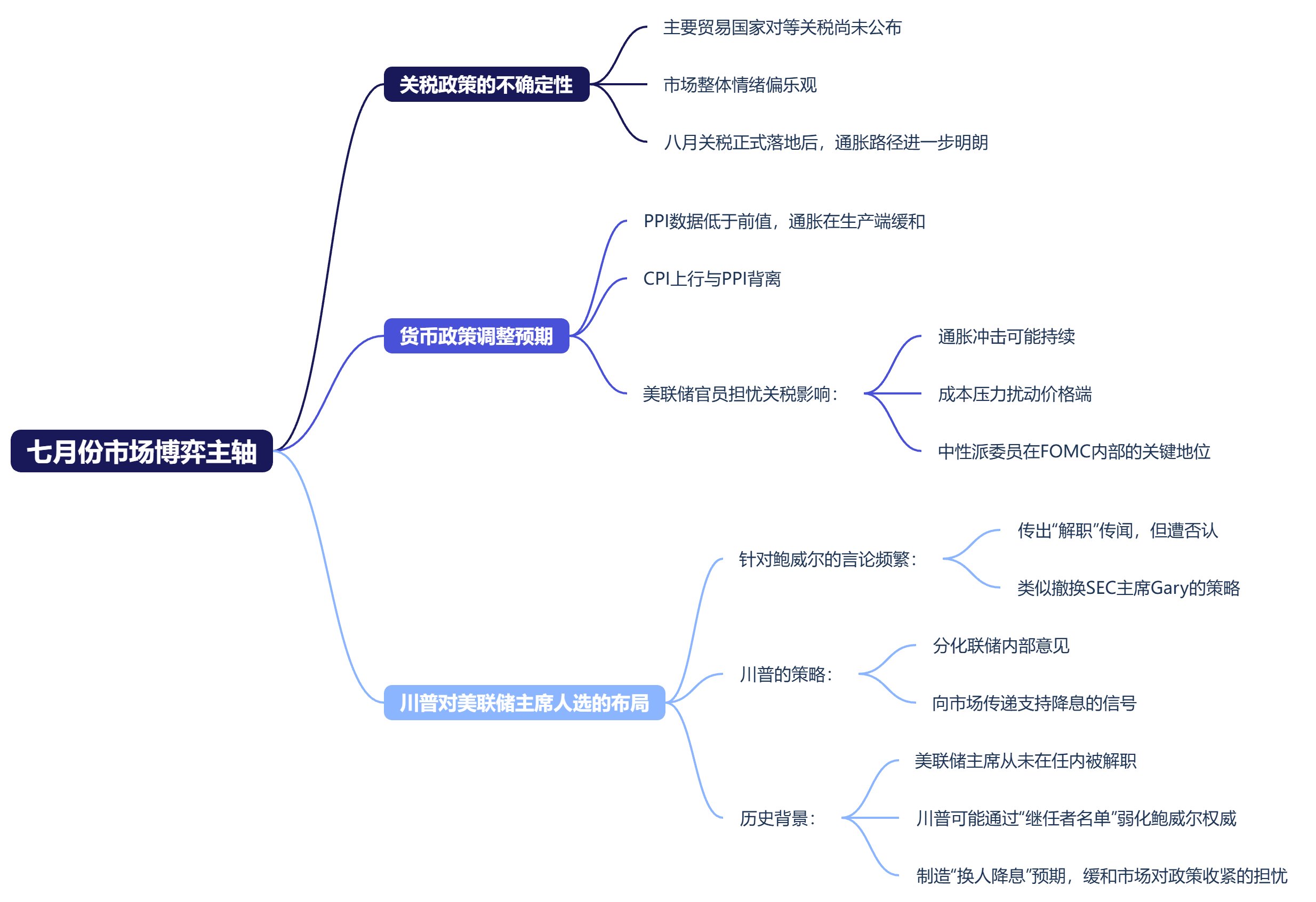 美联储政策分析图表