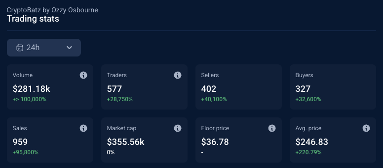 Ozzy Osbourne NFT Collection CryptoBatz Surges 400% Following Rock Legend's Death