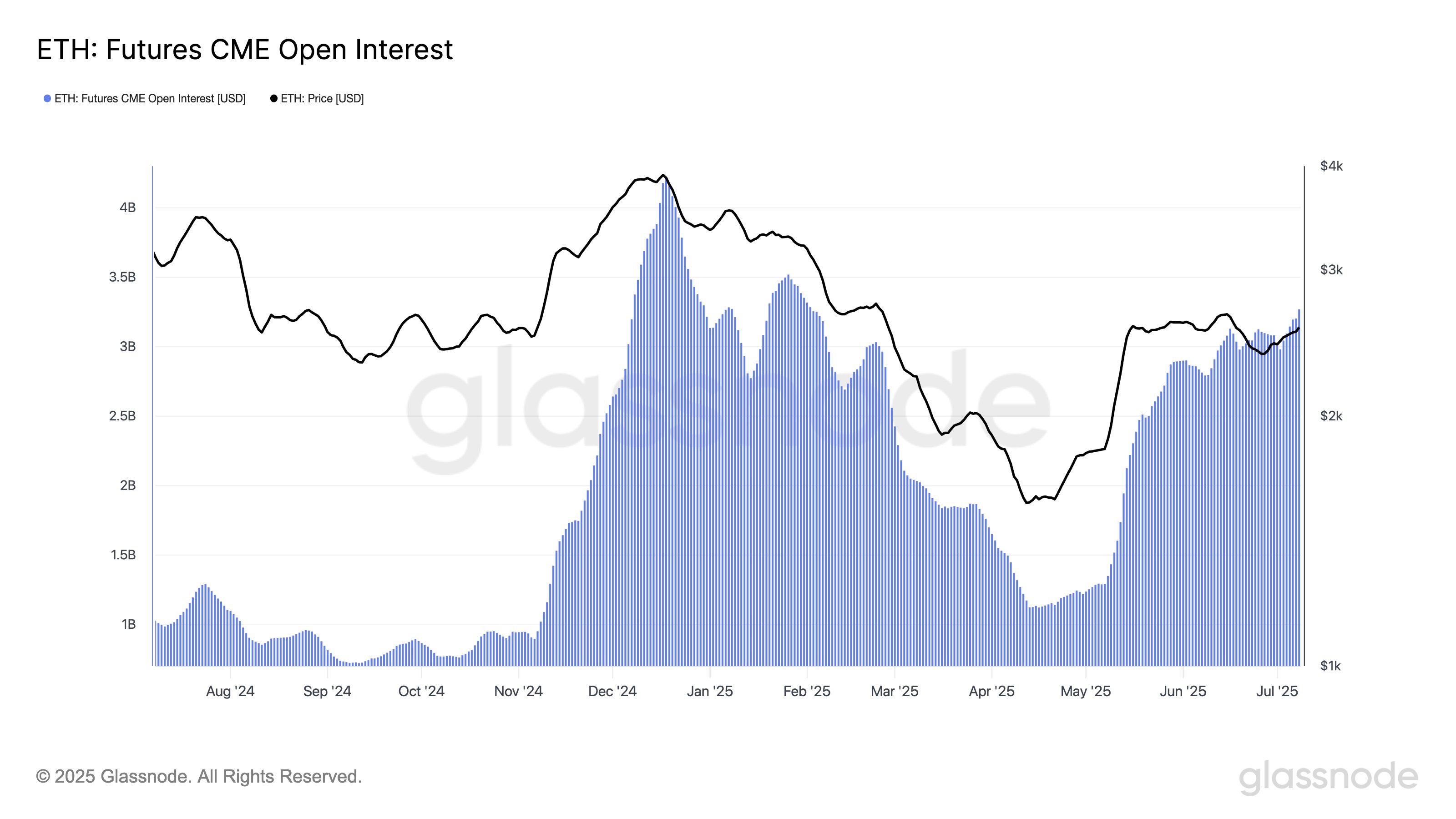 以太坊（ETH）本周或突破3000美元：5大关键因素解析