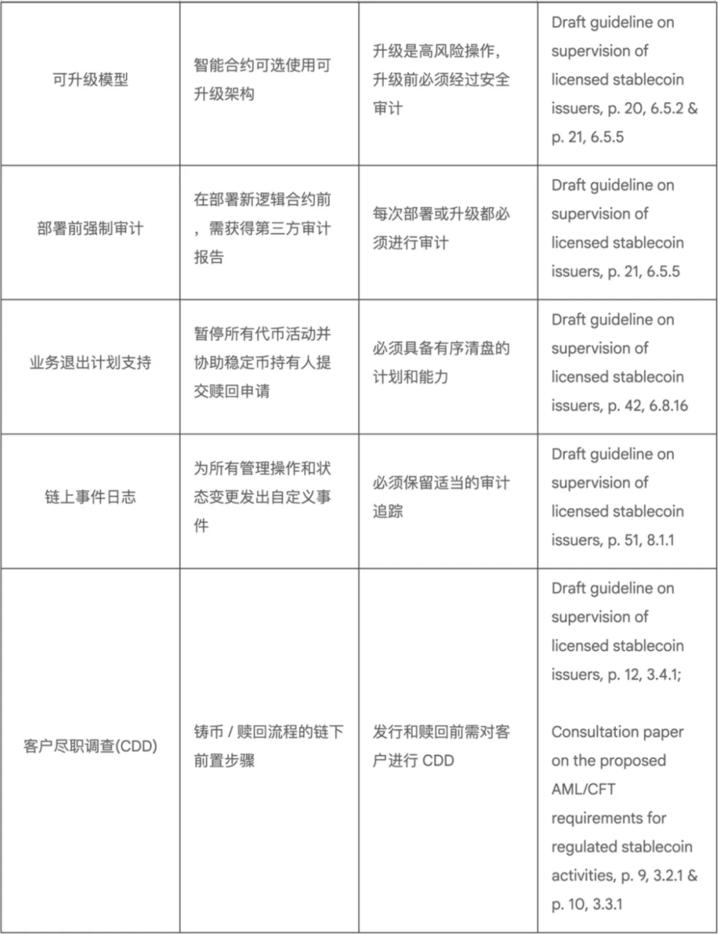 慢雾科技发布香港稳定币智能合约实施指南：合规与安全最佳实践