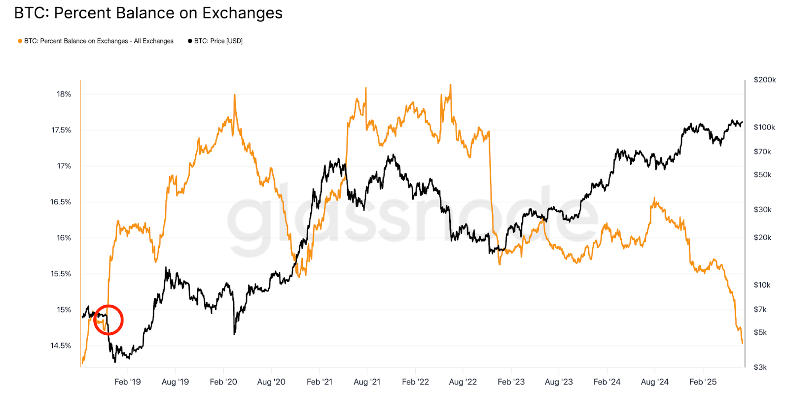加密交易所比特币(BTC)储备跌破15%引发供应危机预警 - 市场流动性面临挑战