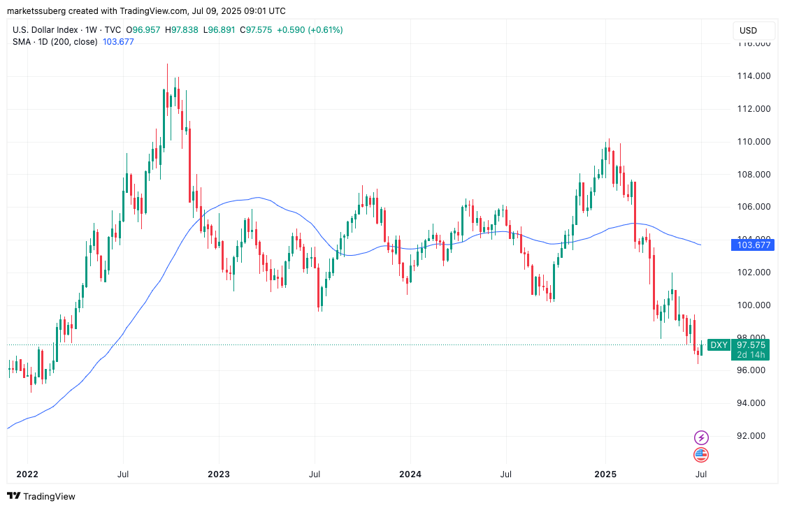 比特币（BTC）价格看涨信号强烈：DXY指数创21年新低推动加密货币上涨