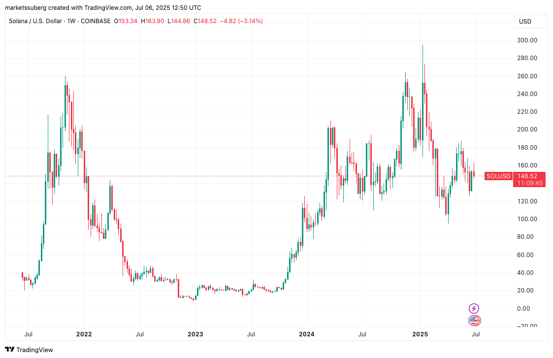 SOL/USD周线走势图