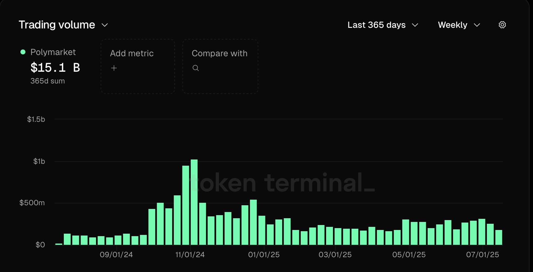 Polymarket以1.12亿美元收购QCEX衍生品交易所 强势回归美国市场