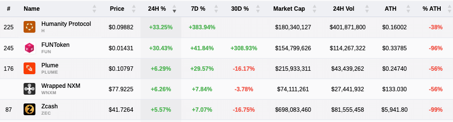 少数山寨币为何在比特币横盘之际暴涨超30%