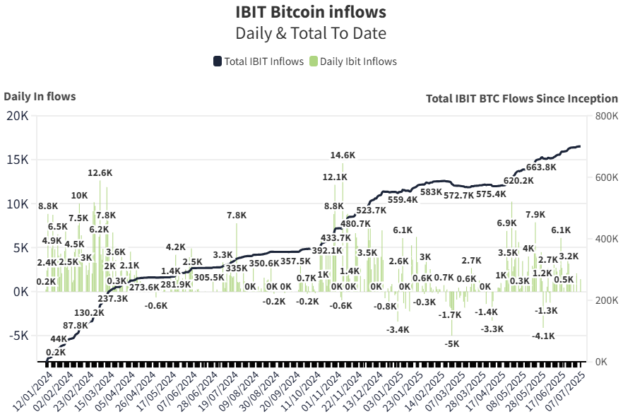 贝莱德iShares比特币ETF持仓创新高 突破70万枚BTC大关