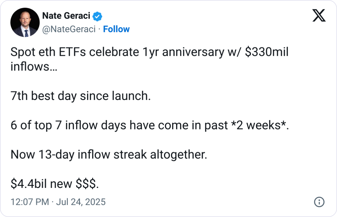 "美国以太坊(ETH)ETF一周年：资金持续流入，市场表现强劲"