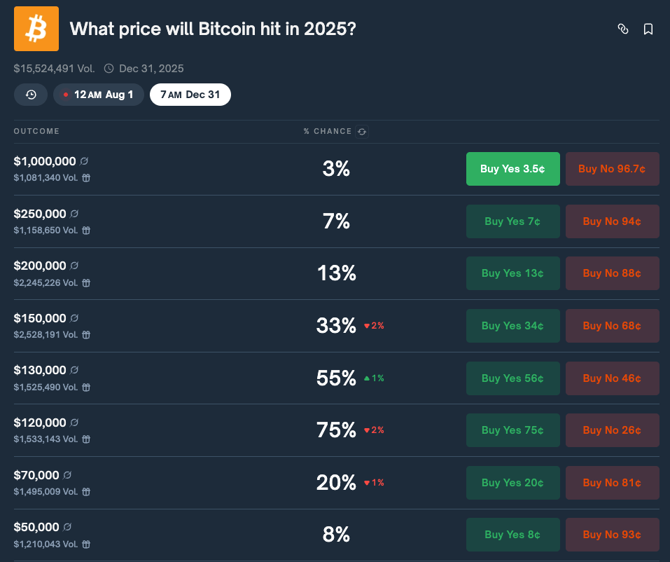 Polymarket预测市场数据显示：2025年比特币触及12万美元概率达75%，相关预测交易量激增30%