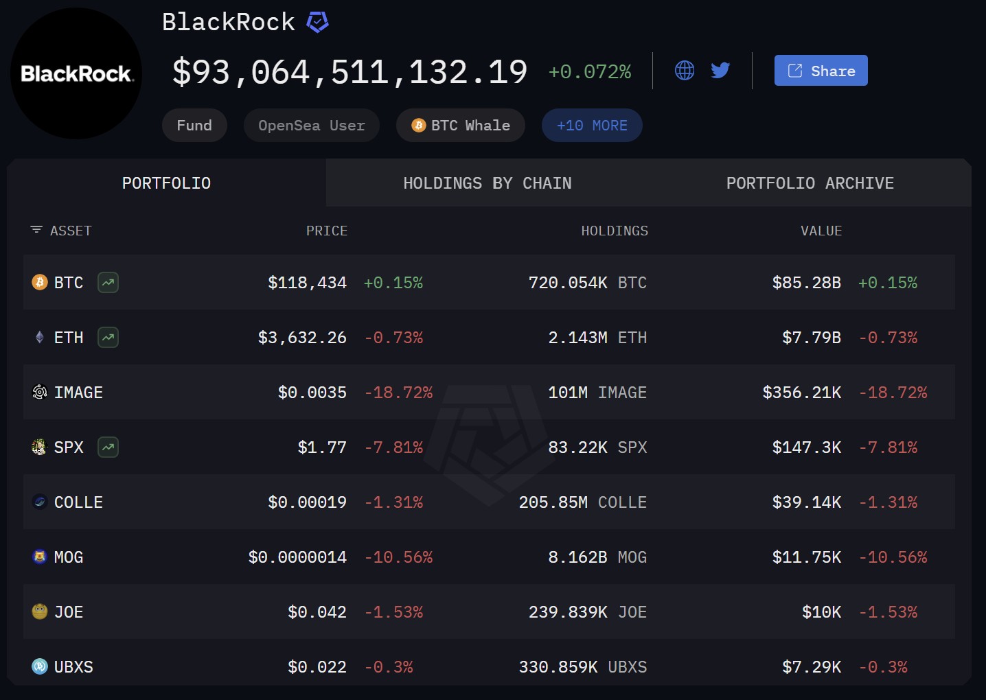 BlackRock加密货币持仓明细