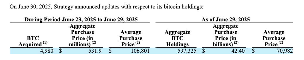 "Strategy增持5.31亿美元比特币(BTC)推动市场情绪高涨 价格突破10.7万美元"