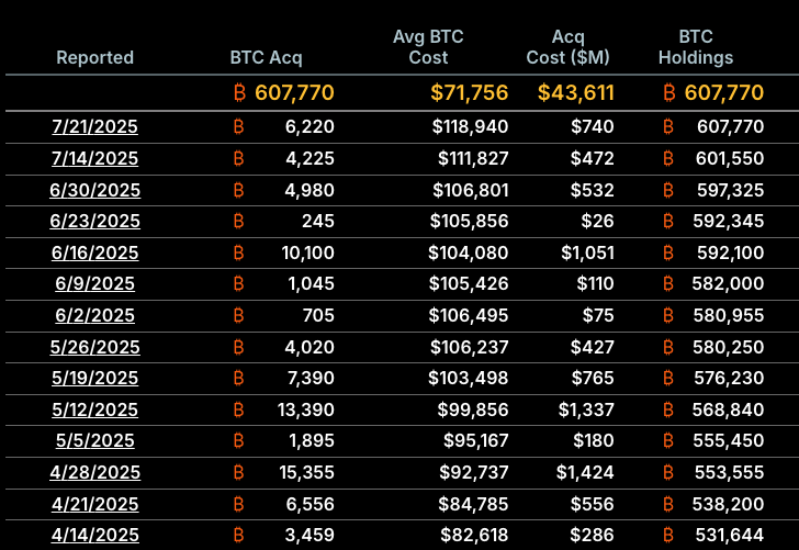 Strategy公司暂停比特币(BTC)购买 因上周新股权发行计划调整