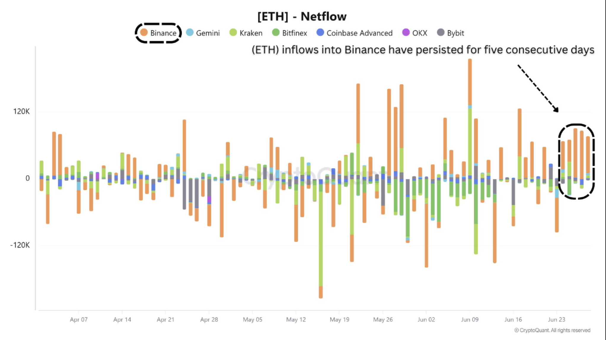 以太坊（ETH）价格恐暴跌25% 巨鲸转移2.37亿美元ETH至交易所引发市场担忧