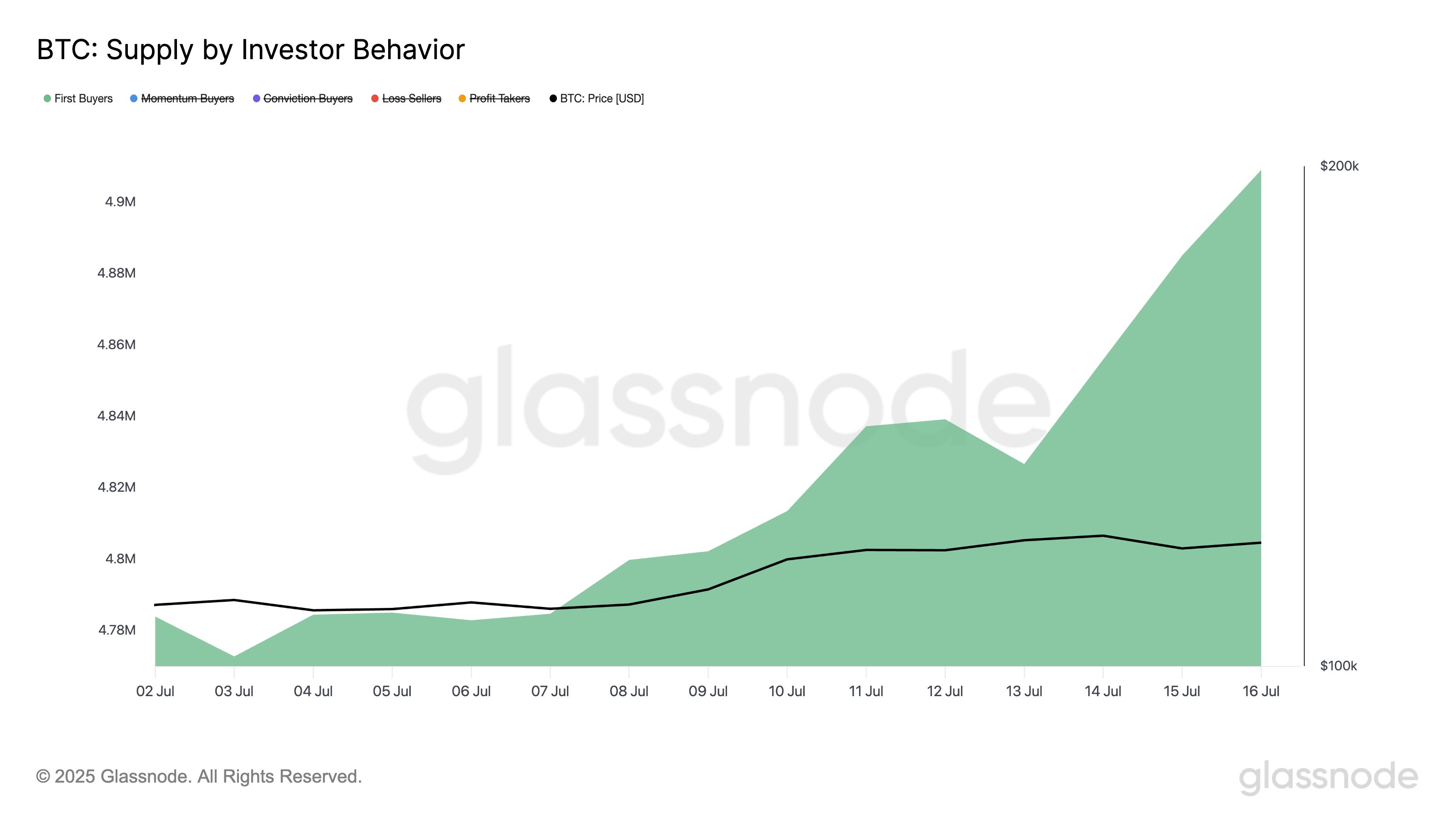比特币（BTC）价格飙升引发FOMO情绪？数据显示新投资者两周抢购14万枚BTC