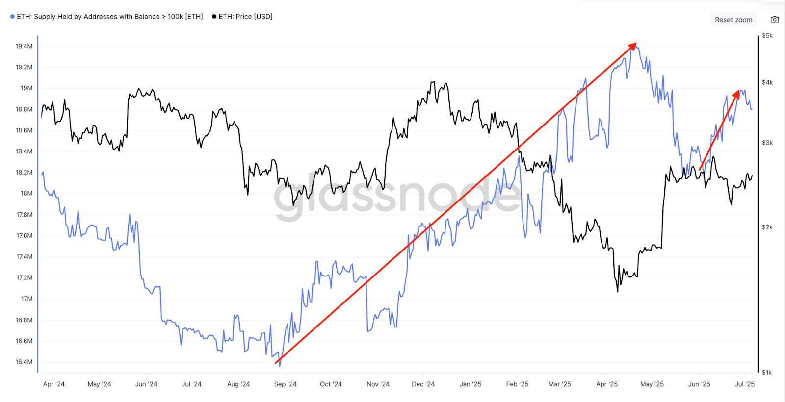 以太坊（ETH）价格或将突破5000美元：4个关键上涨信号分析