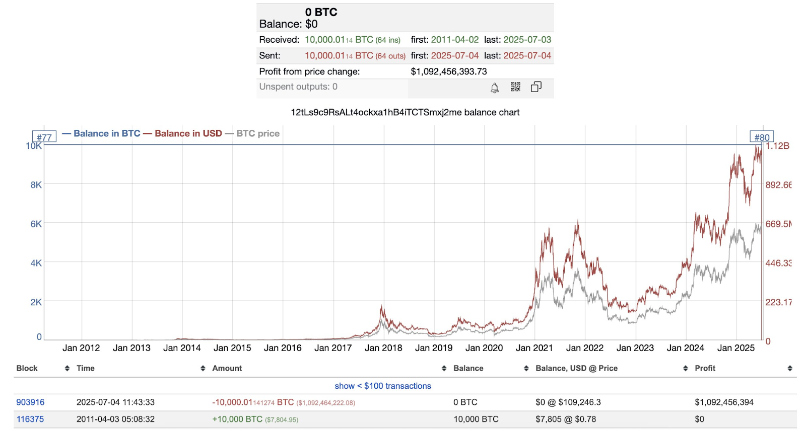 14年后比特币(BTC)巨鲸苏醒：数十亿美元持仓引发市场关注