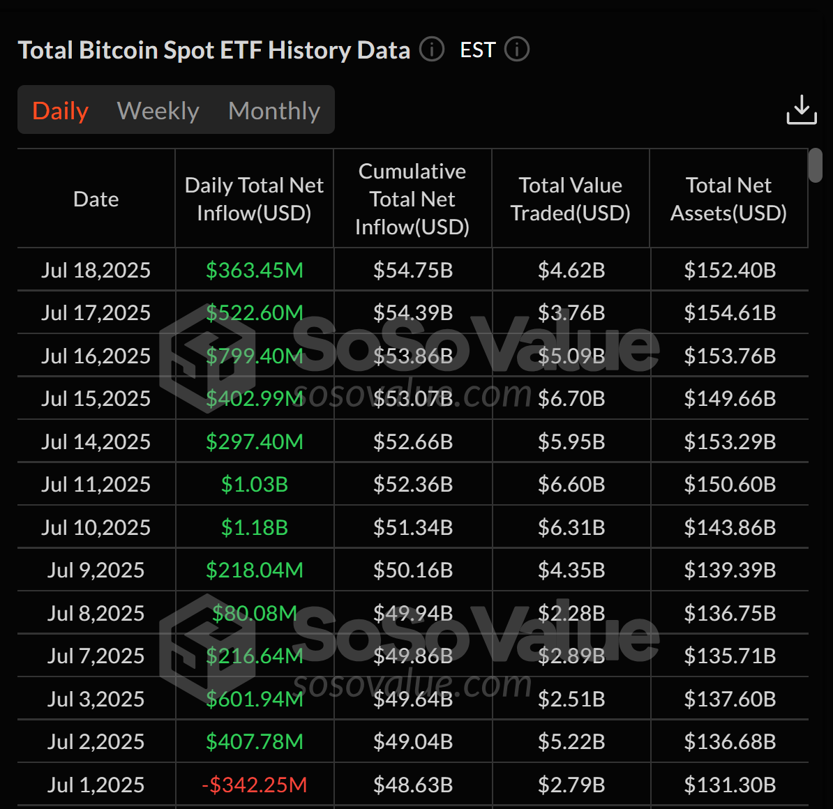 现货比特币ETF连续12天净流入66亿美元，BTC单日吸金3.63亿美元