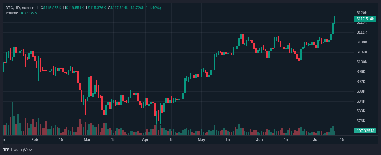 Peter Schiff呼吁卖出比特币(BTC)买入白银 正值BTC价格创新高