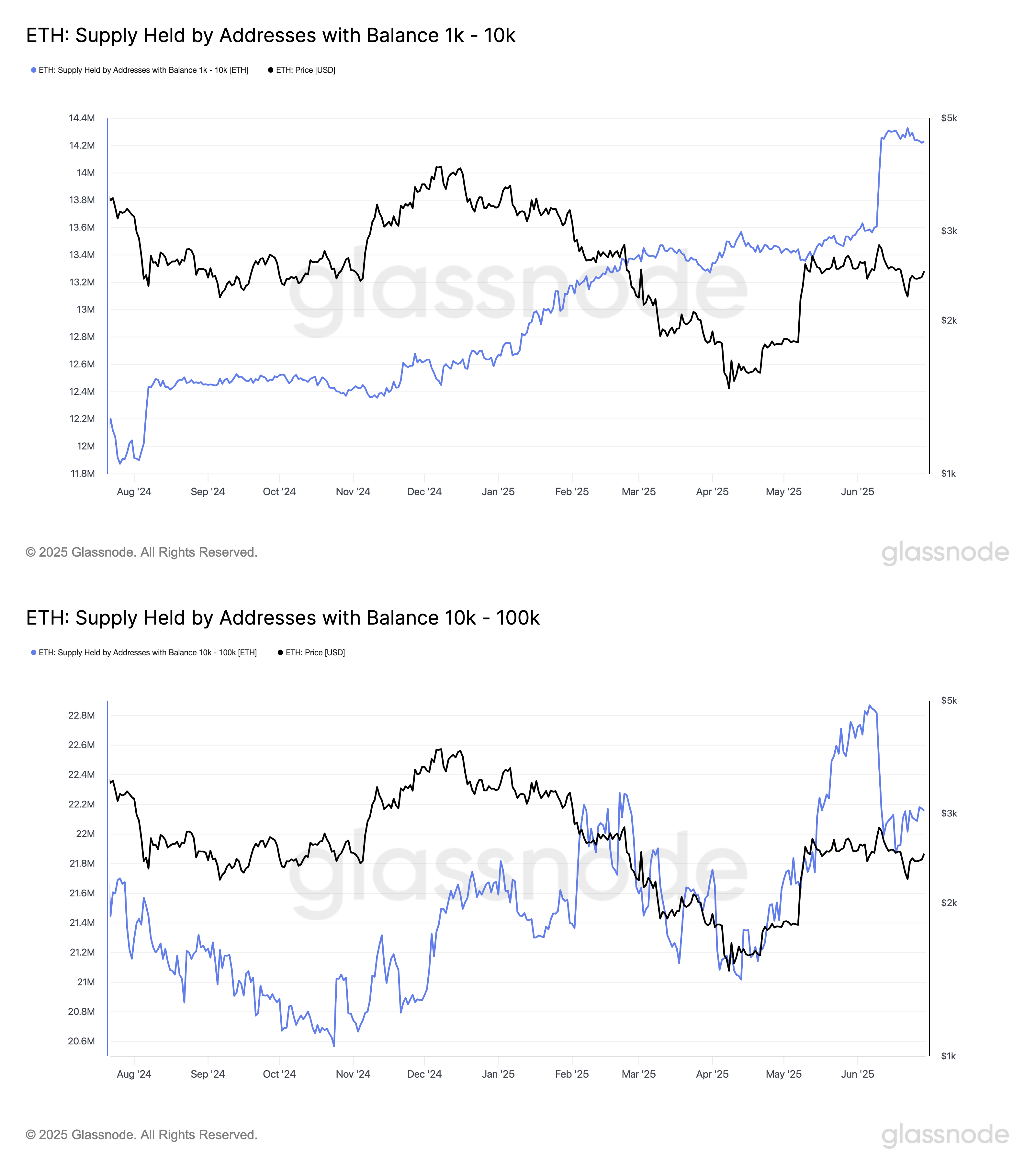 以太坊（ETH）价格恐暴跌25% 巨鲸转移2.37亿美元ETH至交易所引发市场担忧