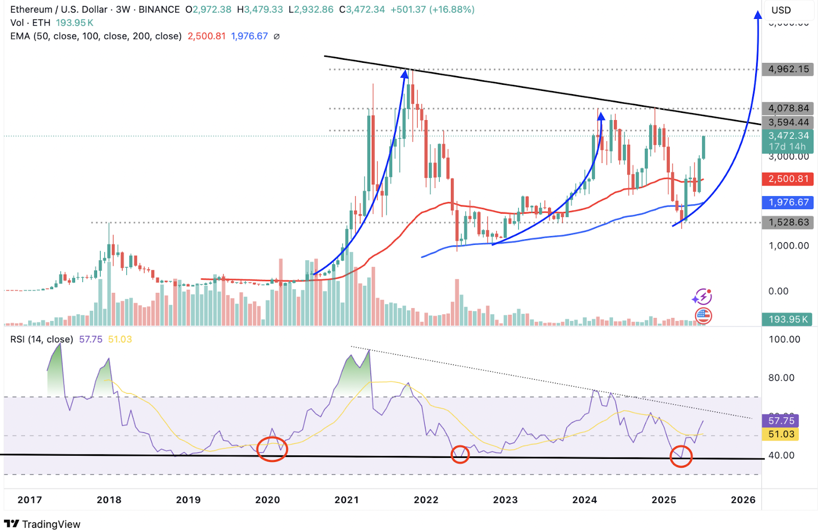 以太坊（ETH）价格突破3500美元：RSI指标显示买入信号，未来目标价或达10000美元