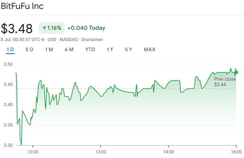 BitFuFu比特币矿商月产445枚BTC 创历史新高 挖矿收益飙升