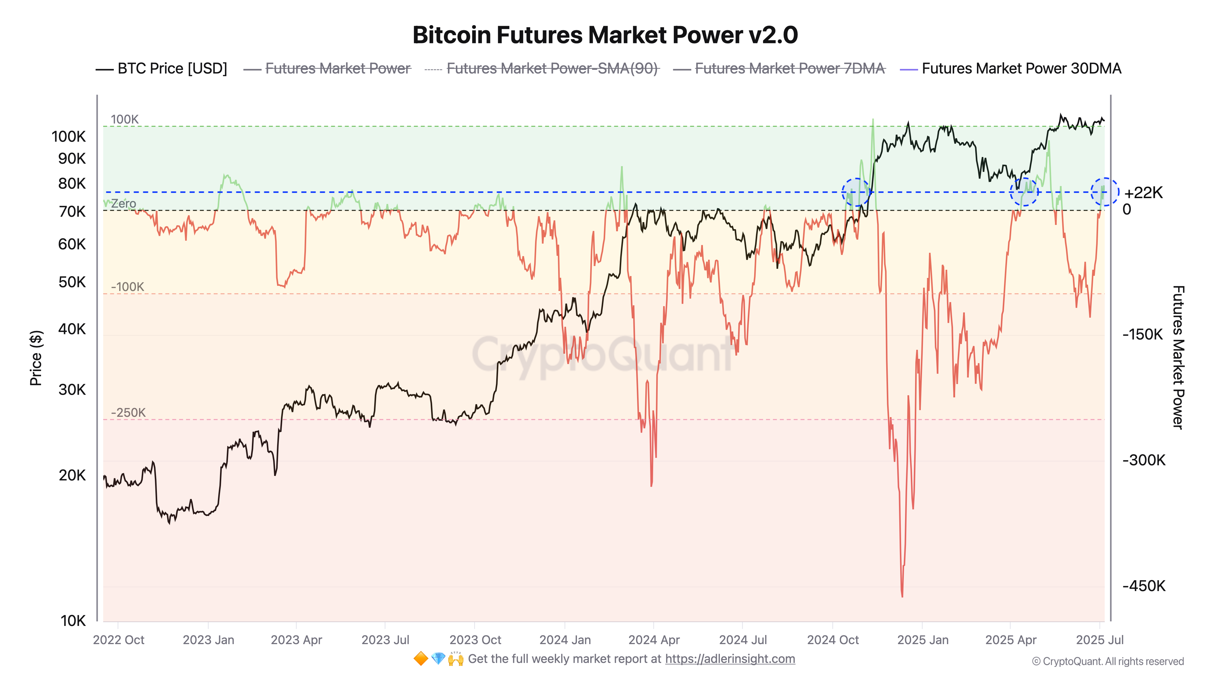 比特币（BTC）期货看涨信号强烈：112,000美元目标价即将突破？