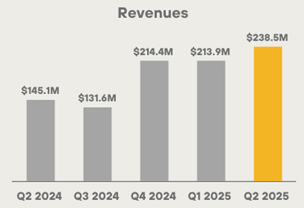 MARA Holdings Q2营收同比增长64% 业绩超市场预期