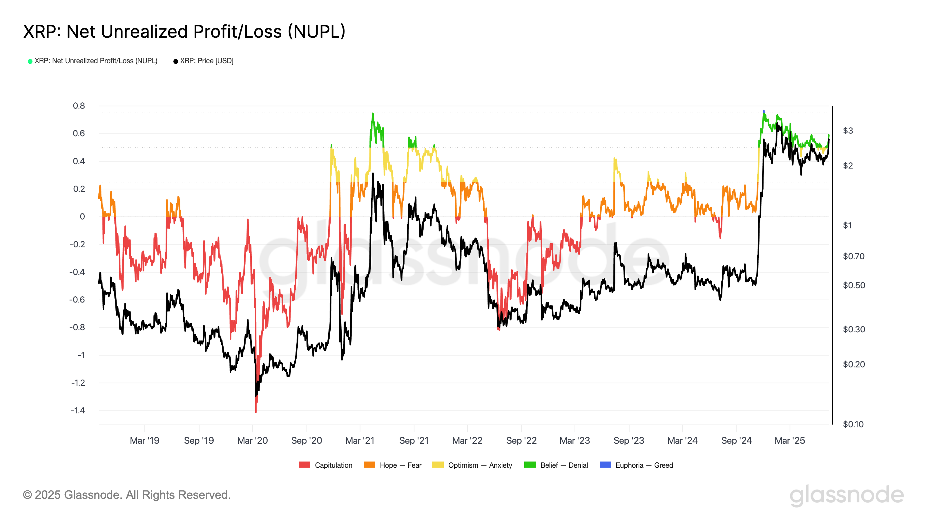 资深交易员发现瑞波币(XRP)罕见看涨信号：突破3美元后将暴涨60%