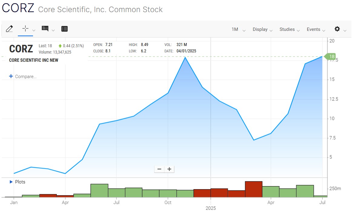 比特币矿工转投AI领域一年后收益显著，BTC挖矿与人工智能结合成新趋势