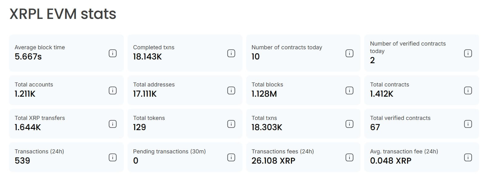 XRP账本EVM侧链上线首周部署1400份智能合约