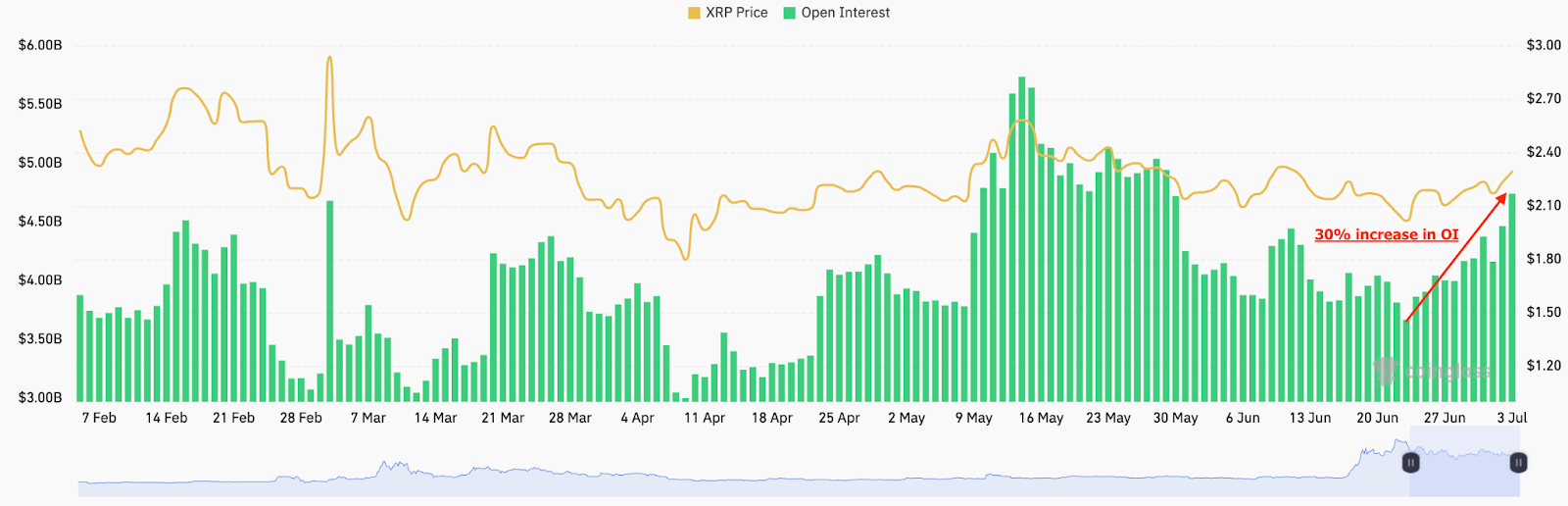 XRP期货持仓量飙升30%：旗形突破预示价格或冲击3.20美元
